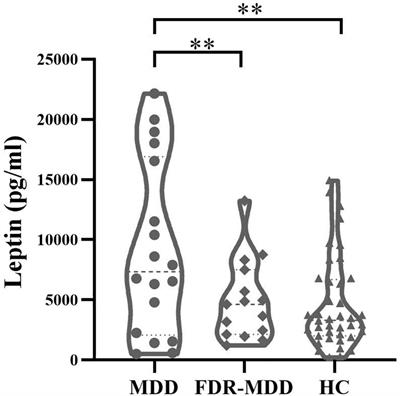 The role of leptin in indirectly mediating “somatic anxiety” symptoms in major depressive disorder